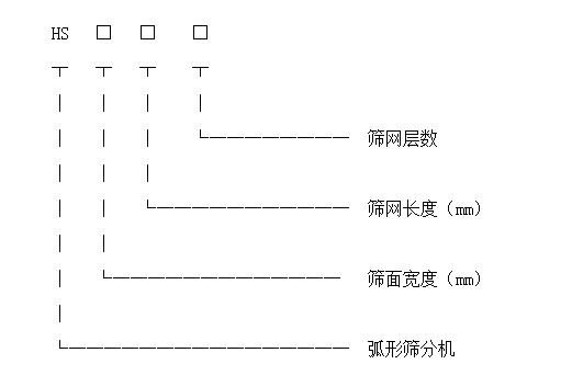 弧形篩型號(hào)標(biāo)識(shí)圖